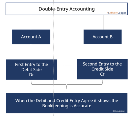 Double Entry: What It Means in Accounting and How It’s Used a simple ...